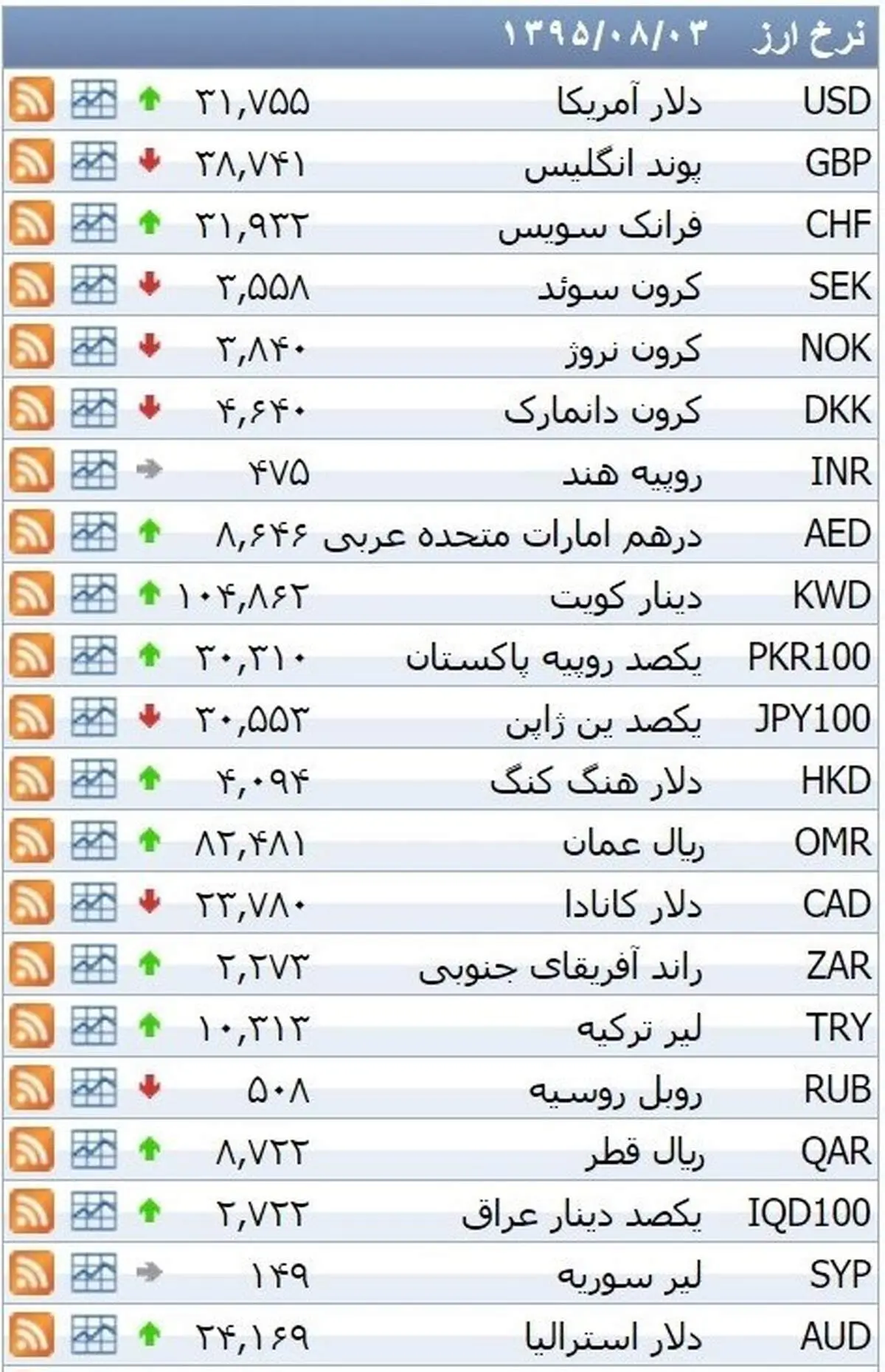 نرخ ۳۹ نوع ارز بانکی دوشنبه