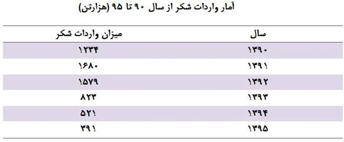 شکر همچنان گران می‌شود!/ وعده‌های ارزانی مسئولان محقق نشد