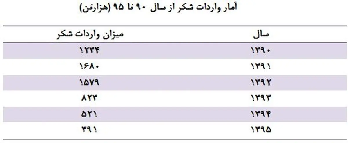 شکر همچنان گران می‌شود!/ وعده‌های ارزانی مسئولان محقق نشد