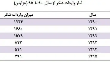شکر همچنان گران می‌شود!/ وعده‌های ارزانی مسئولان محقق نشد