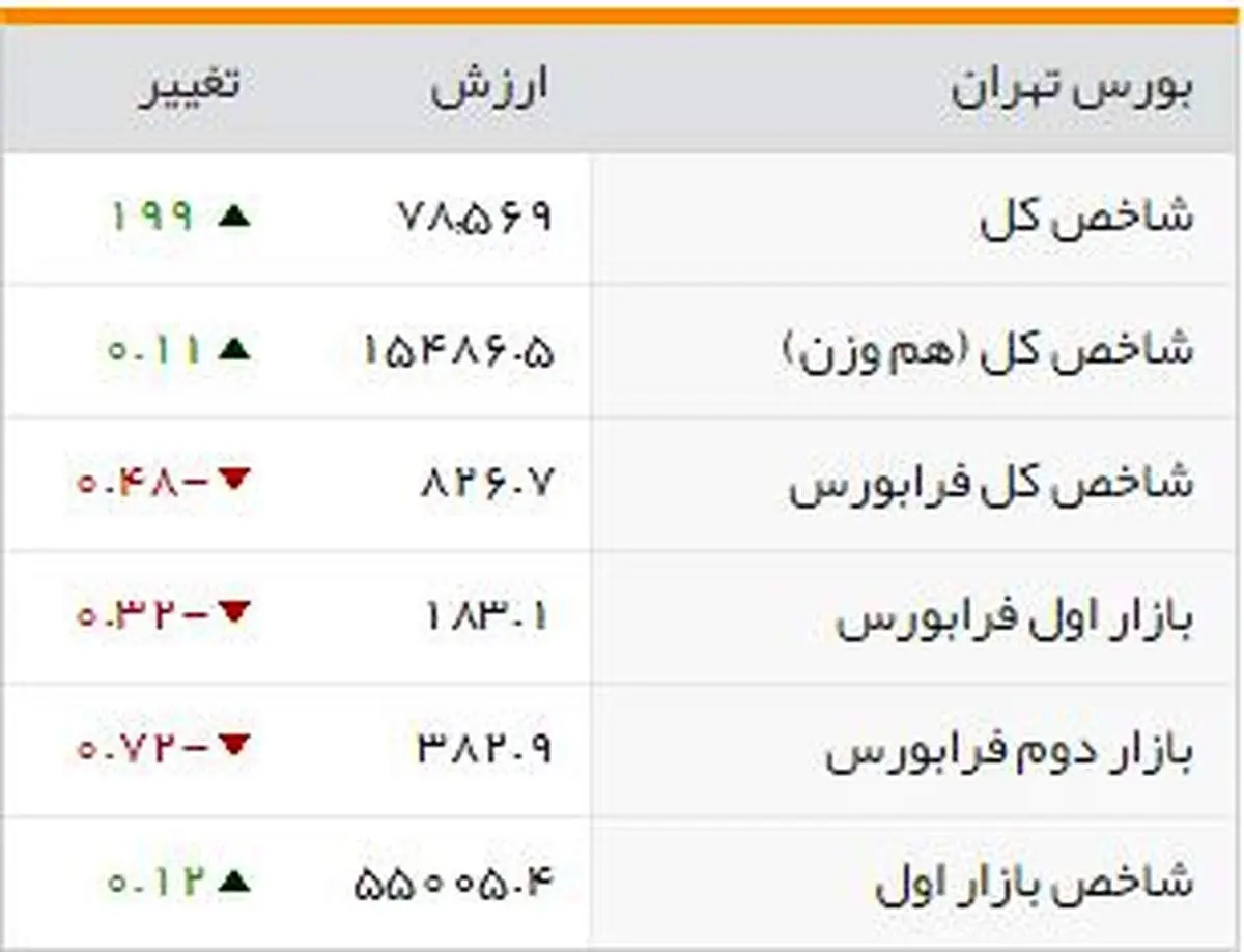 شاخصهای بورسی روز دوشنبه