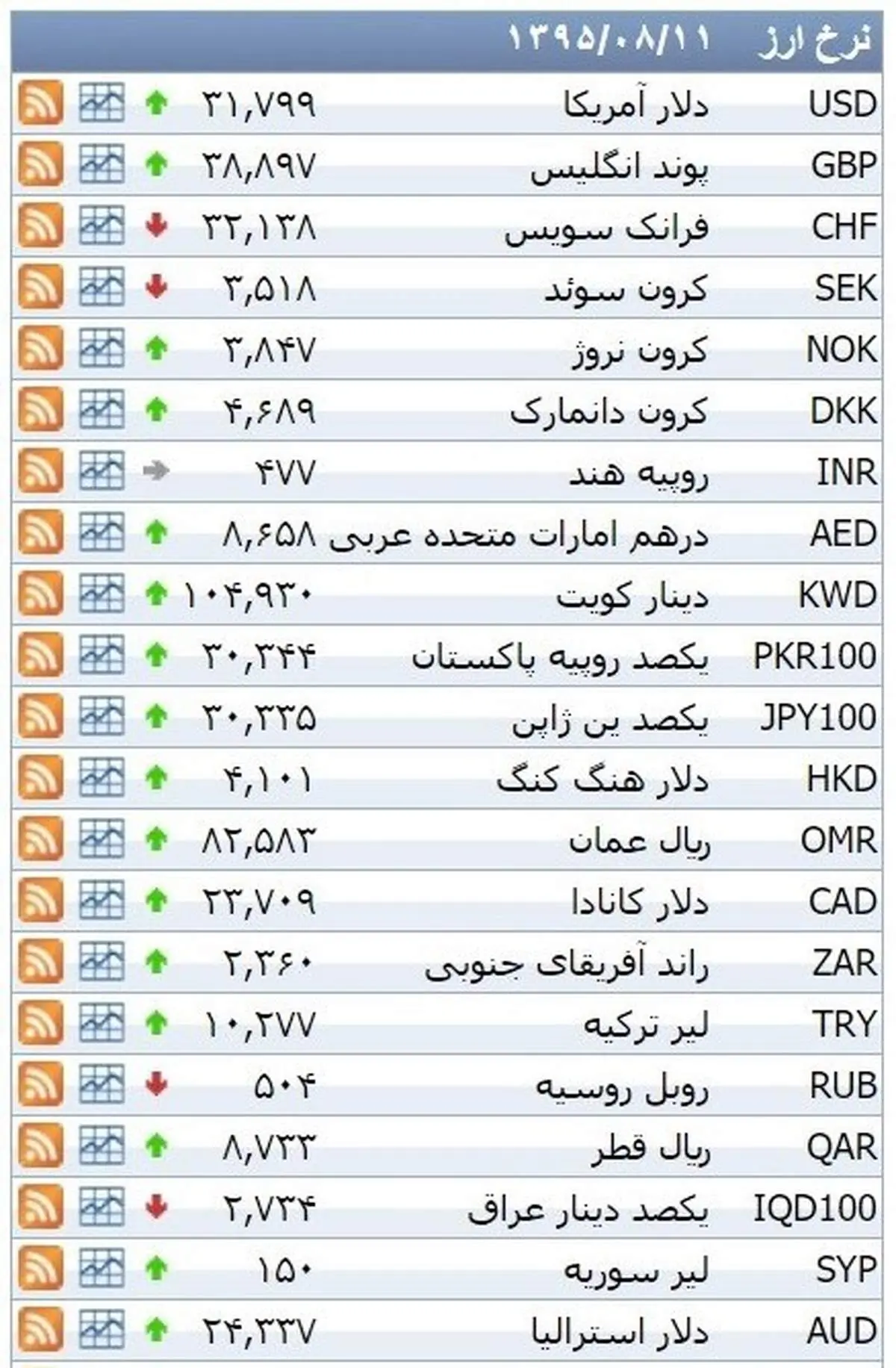 نرخ ۳۹ نوع ارز بانکی سهشنبه