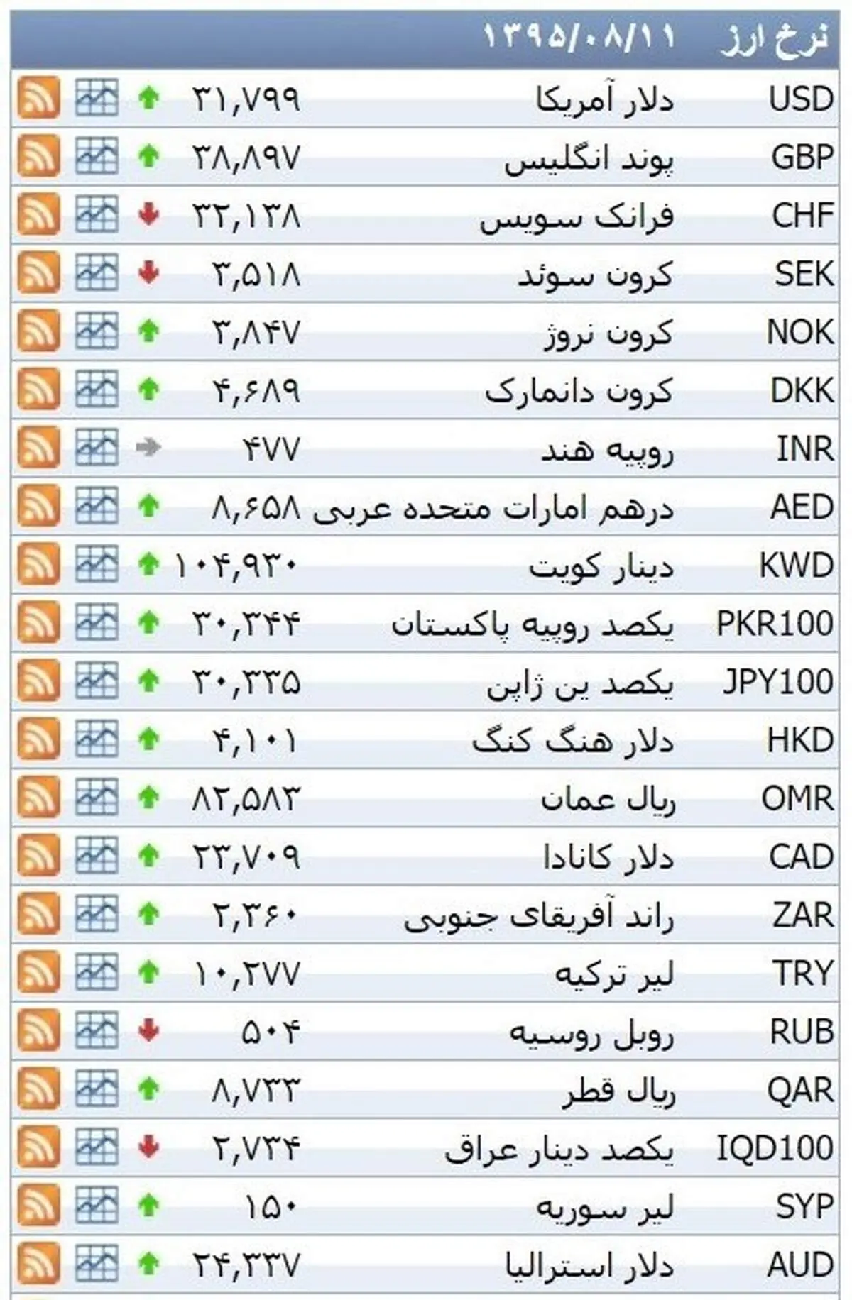 نرخ ۳۹ نوع ارز بانکی سه‌شنبه