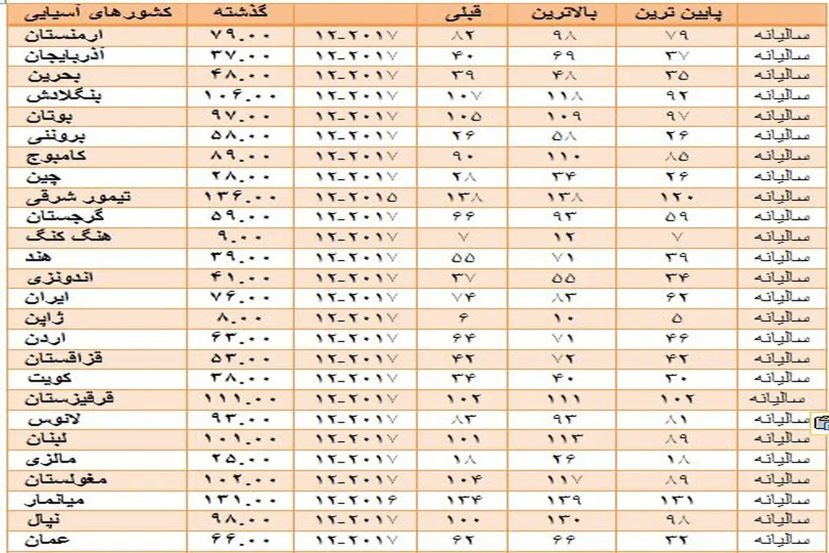 پیش بینی رتبه رقابتي اقتصاد ايران در ۲۰۲۰