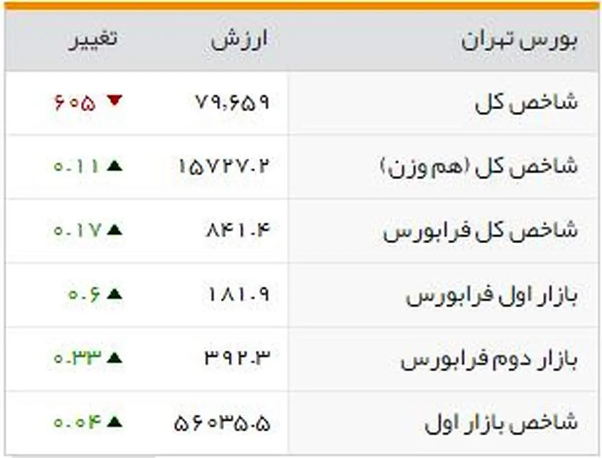 شاخصهای بورسی روز سهشنبه