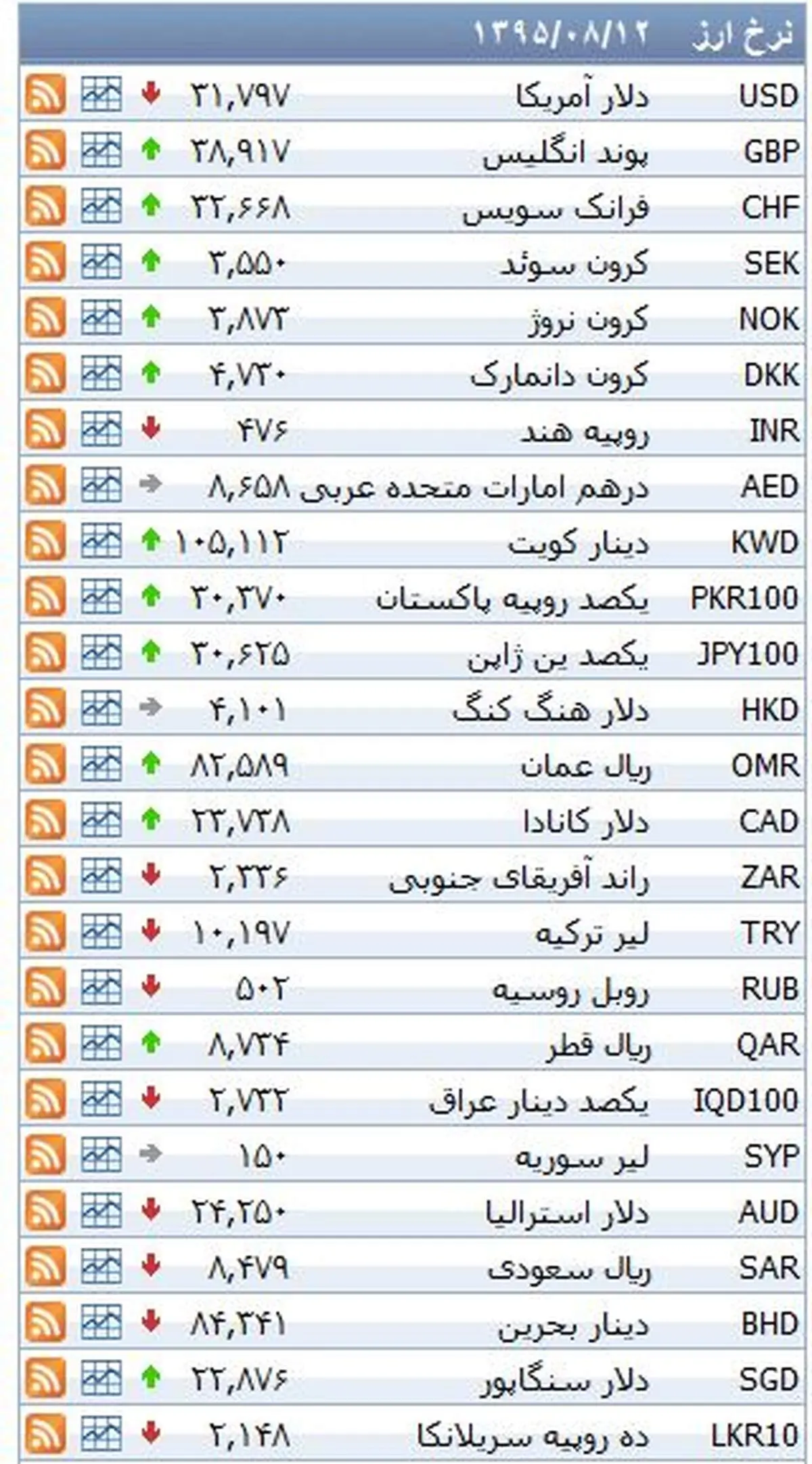 نرخ ۳۹ نوع ارز بانکی چهارشنبه