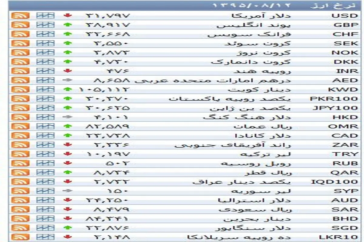 نرخ ۳۹ نوع ارز بانکی چهارشنبه