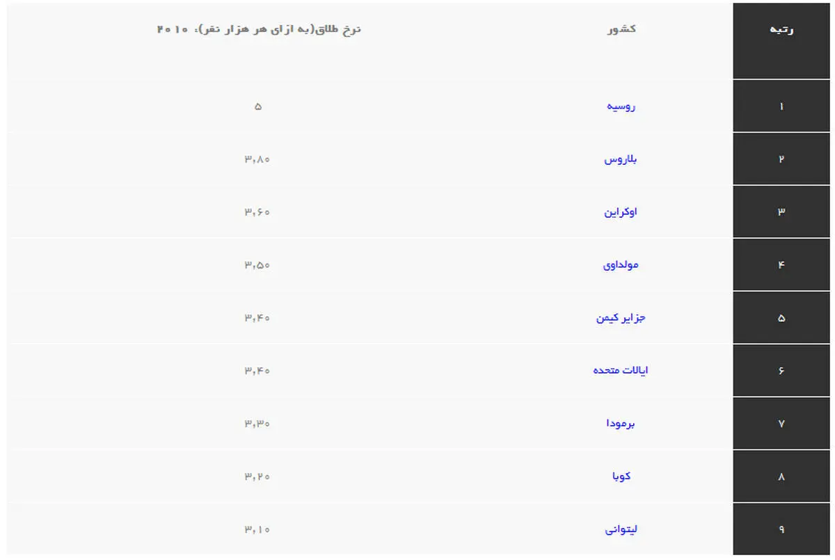 کدام کشورها بیش‌ترین عامل طلاق را دارند؟
