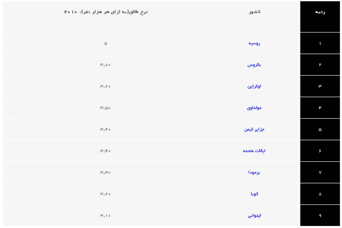 کدام کشورها بیش‌ترین عامل طلاق را دارند؟