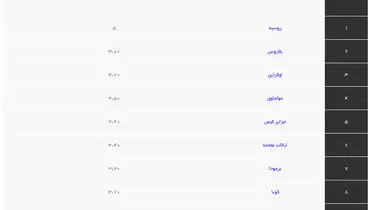 کدام کشورها بیش‌ترین عامل طلاق را دارند؟
