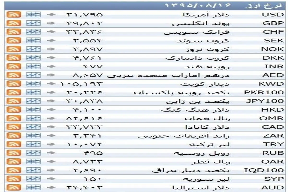 نرخ ۳۹ نوع ارز بانکی یکشنبه