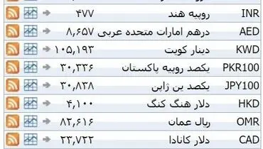 نرخ ۳۹ نوع ارز بانکی یکشنبه