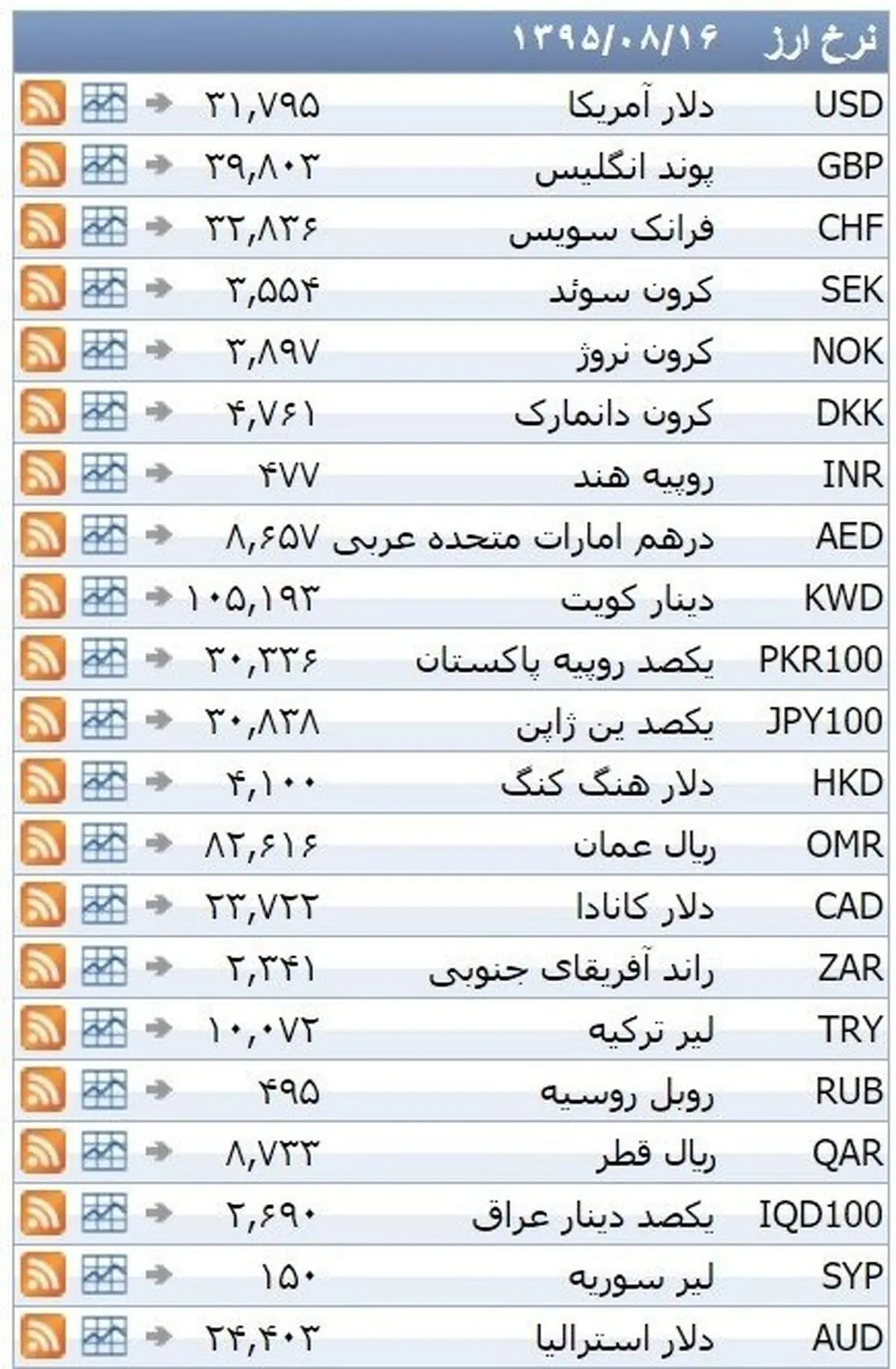 نرخ ۳۹ نوع ارز بانکی یکشنبه