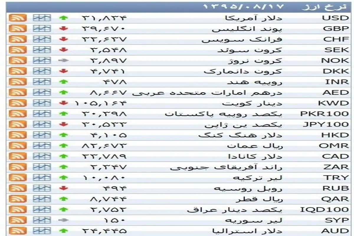 نرخ ۳۹ نوع ارز بانکی دوشنبه