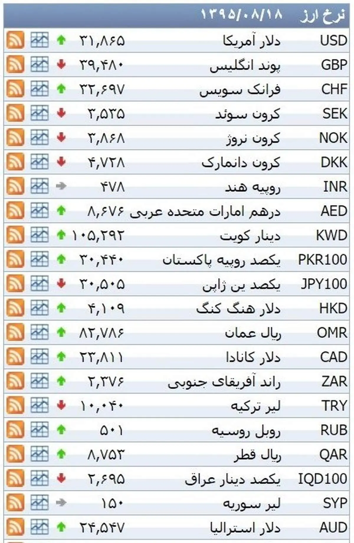 نرخ ۳۹ نوع ارز بانکی سهشنبه