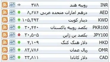 نرخ ۳۹ نوع ارز بانکی سه‌شنبه