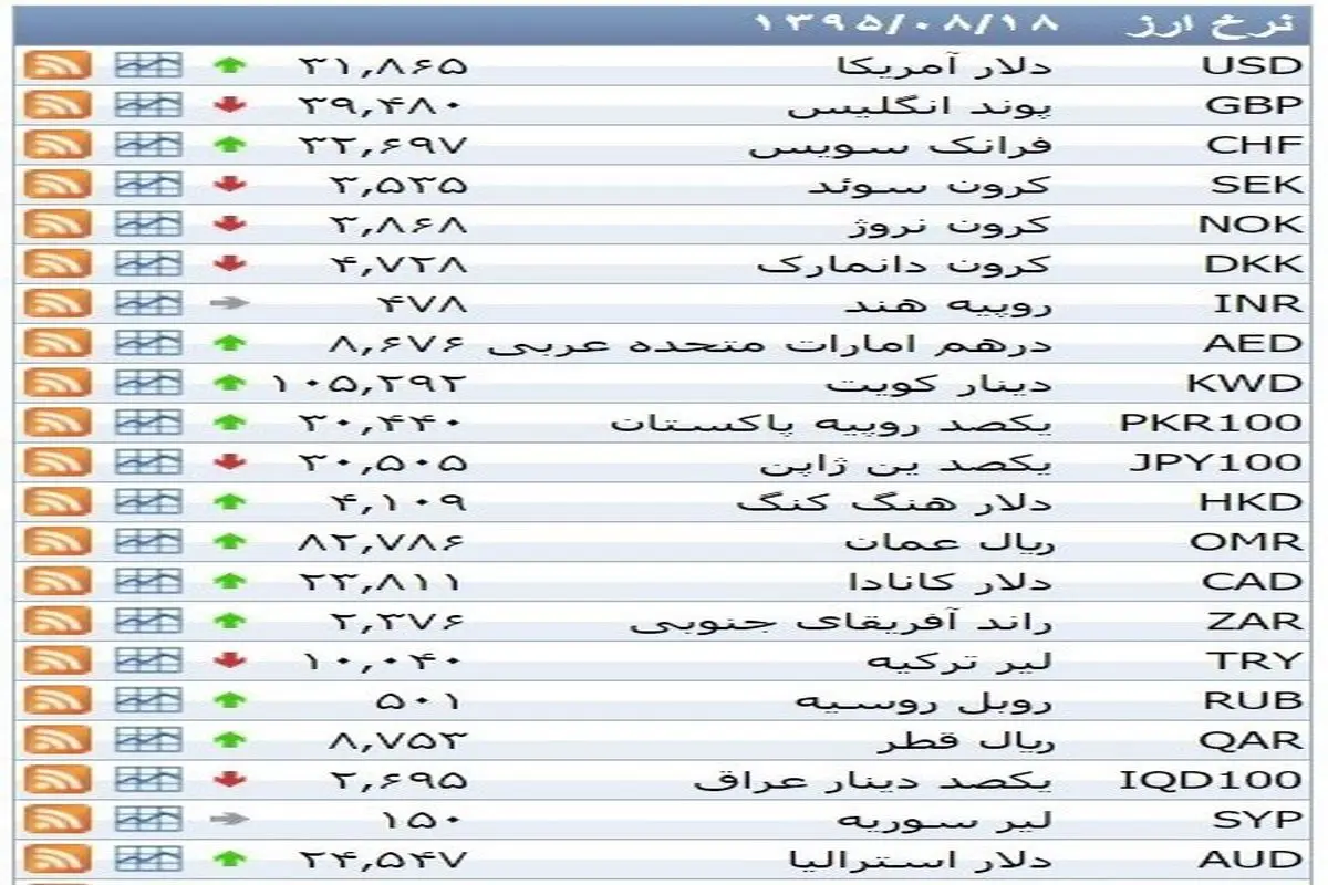 نرخ ۳۹ نوع ارز بانکی سه‌شنبه