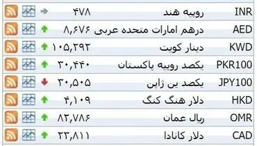 نرخ ۳۹ نوع ارز بانکی سه‌شنبه