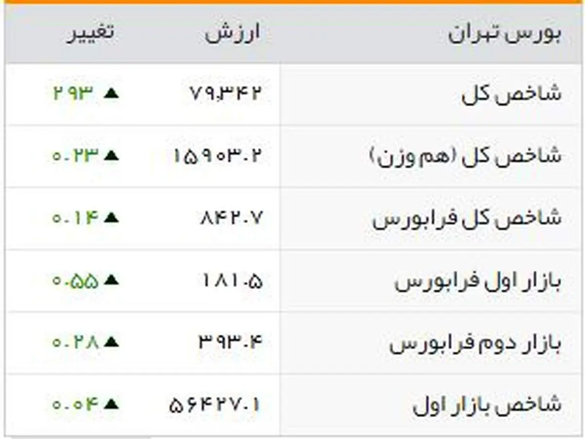 شاخصهای بورسی روز دوشنبه
