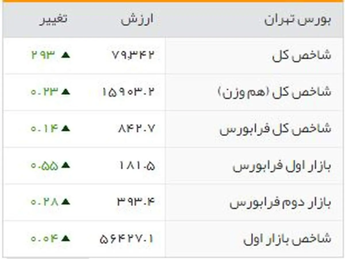 شاخص‌های بورسی روز دوشنبه