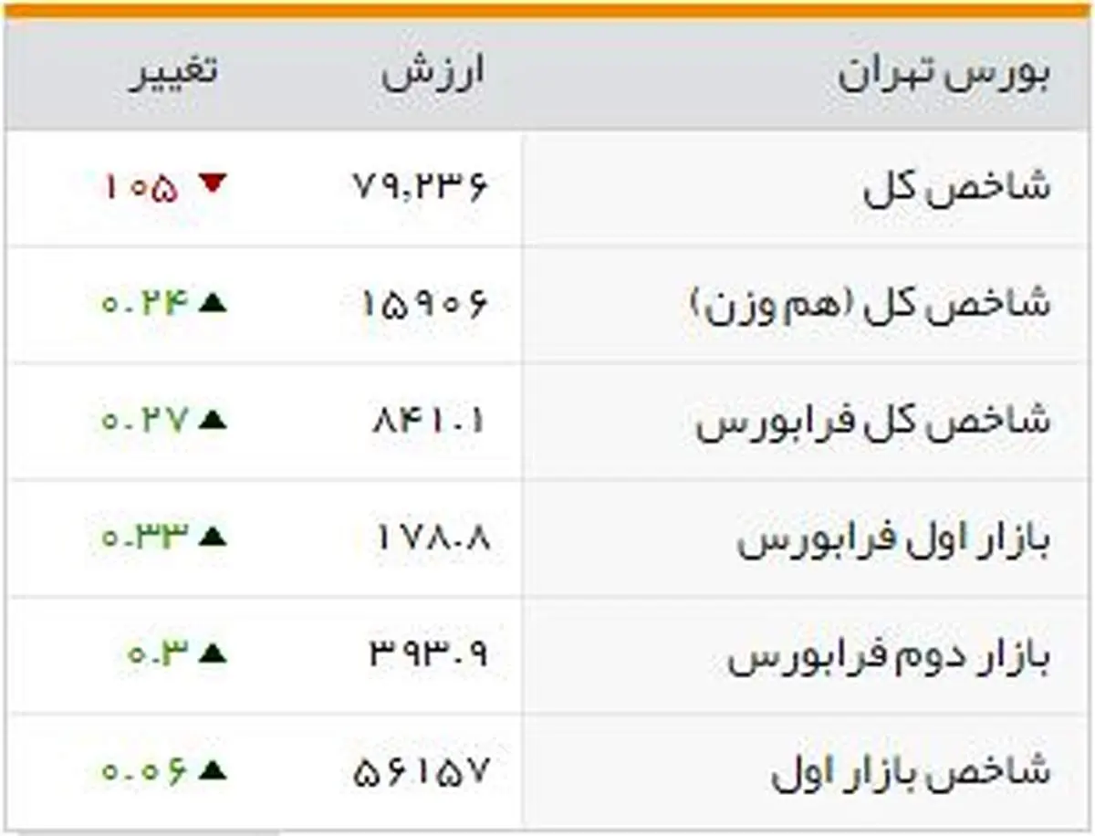شاخصهای بورسی روز سهشنبه