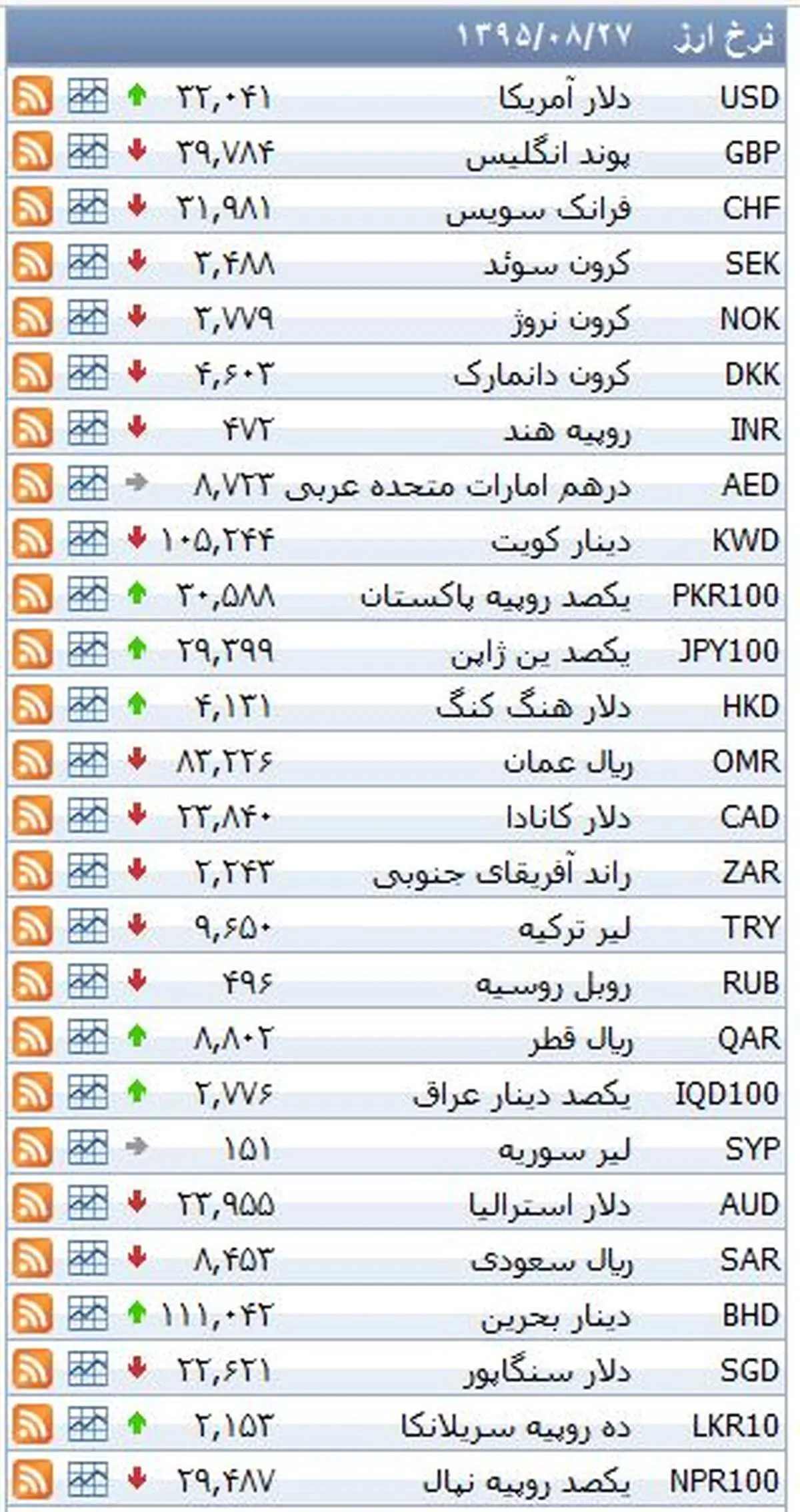 نرخ ۳۹ نوع ارز بانکی پنجشنبه