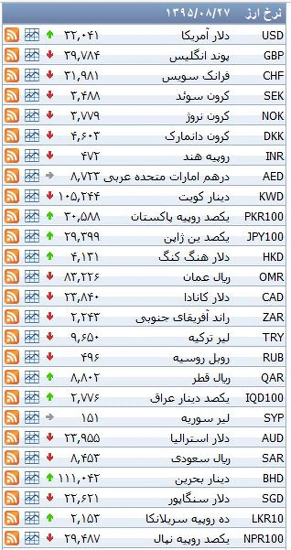 نرخ ۳۹ نوع ارز بانکی پنجشنبه