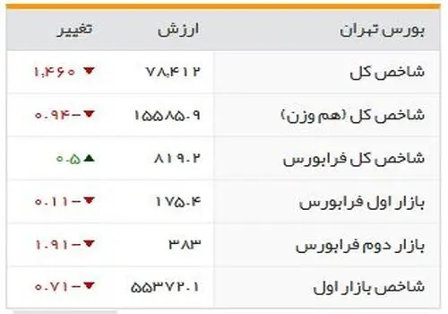  رشد بیت‌کوین ادامه دارد/ آخرین نرخ و تحلیل بازار
