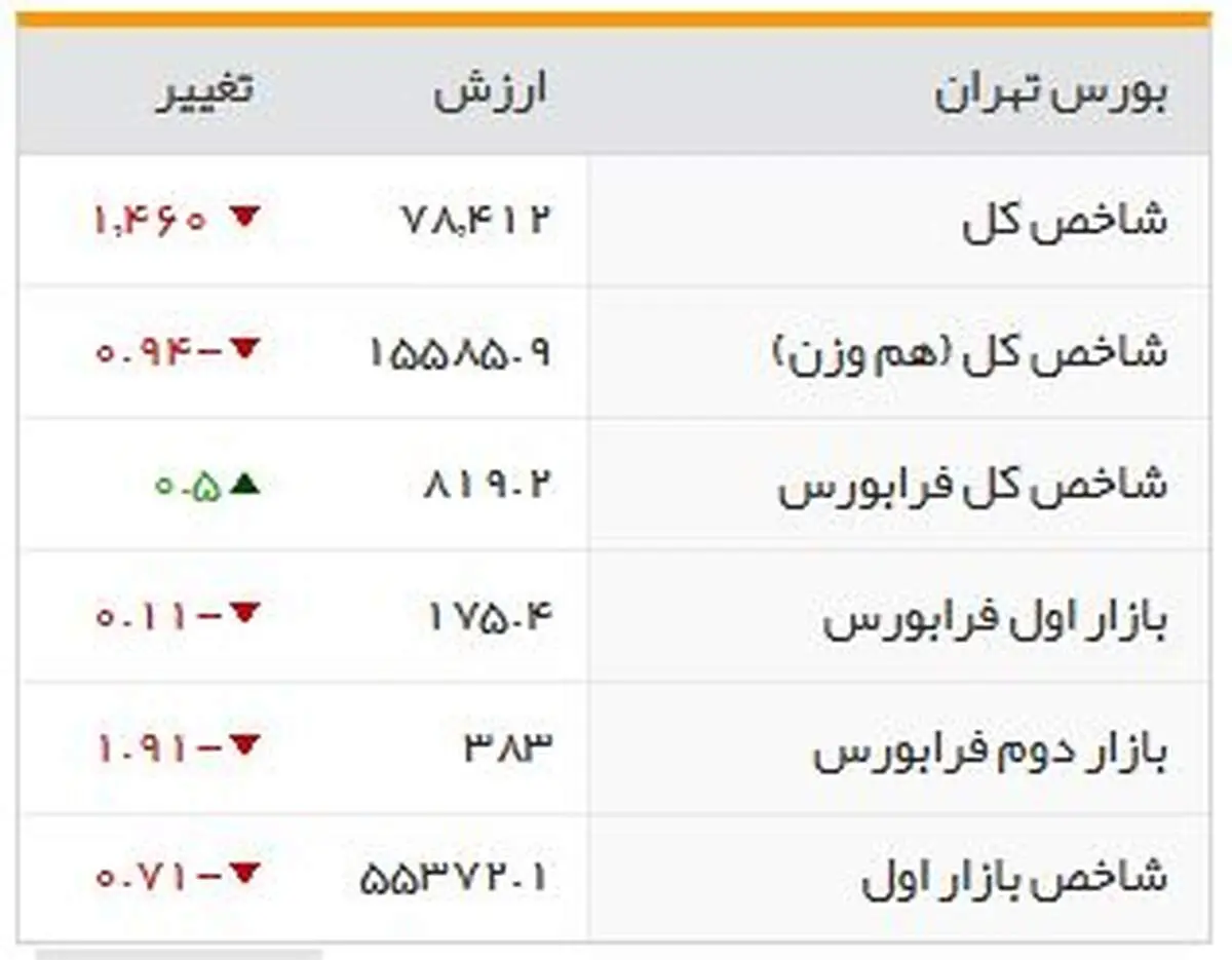 شاخص‌های بورسی روز چهارشنبه