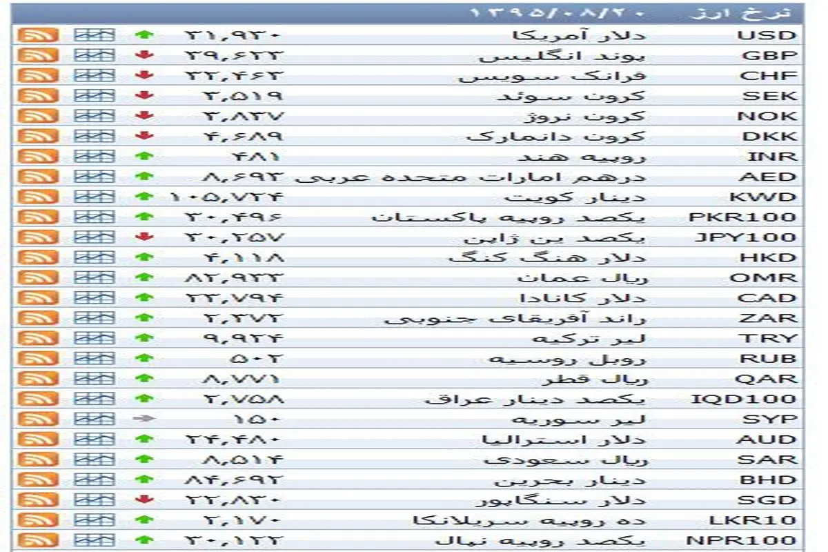 نرخ ۳۹ نوع ارز بانکی پنجشنبه