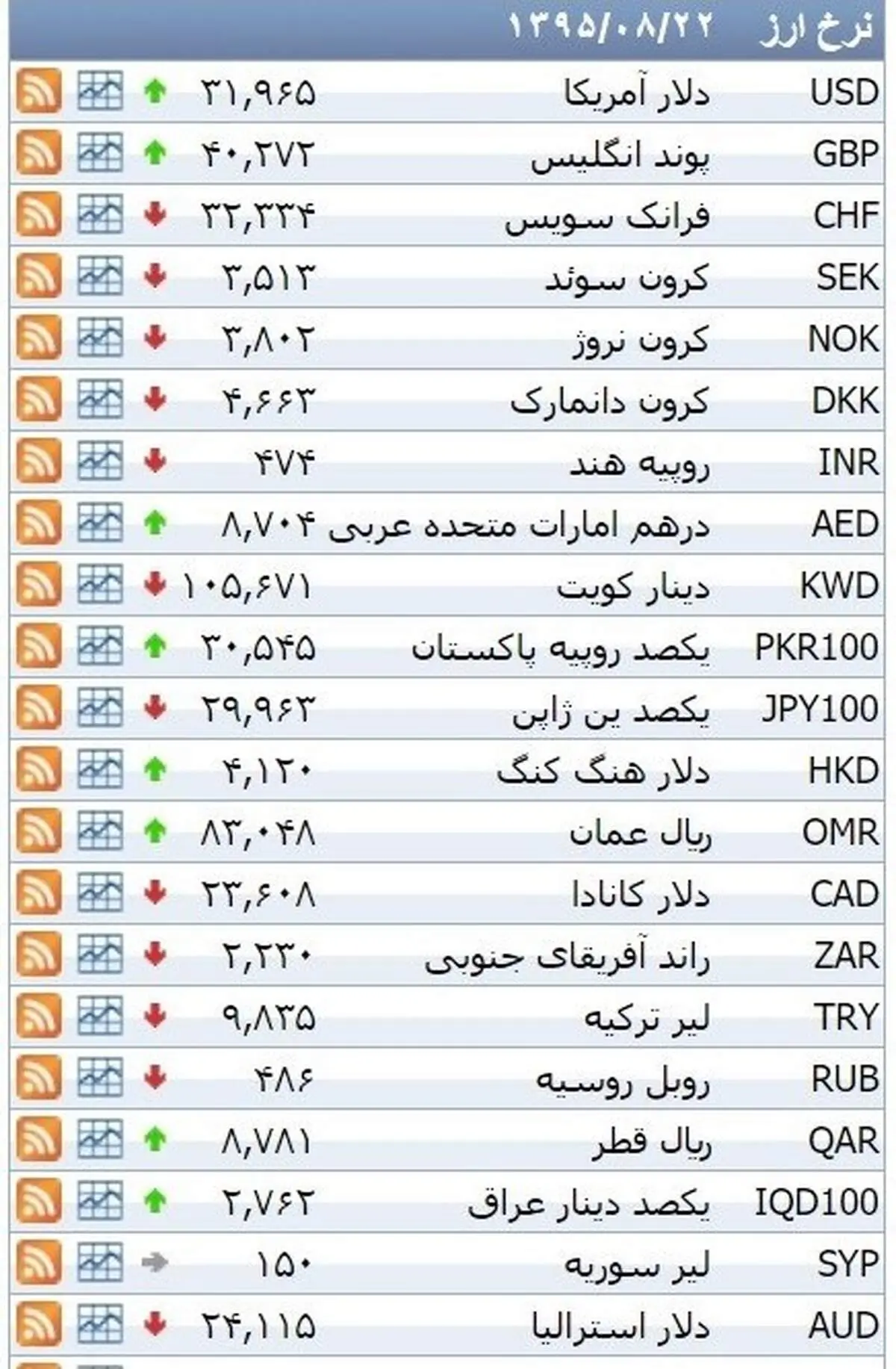 نرخ ۳۹ نوع ارز بانکی شنبه