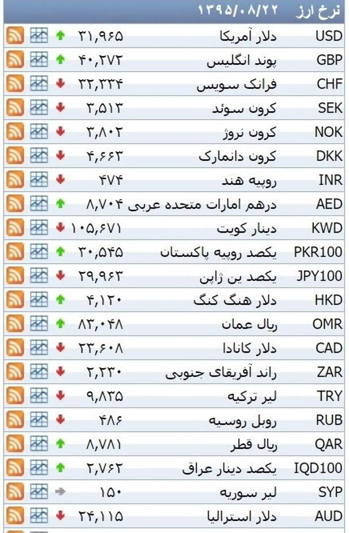 نرخ ۳۹ نوع ارز بانکی شنبه