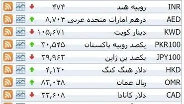 نرخ ۳۹ نوع ارز بانکی شنبه