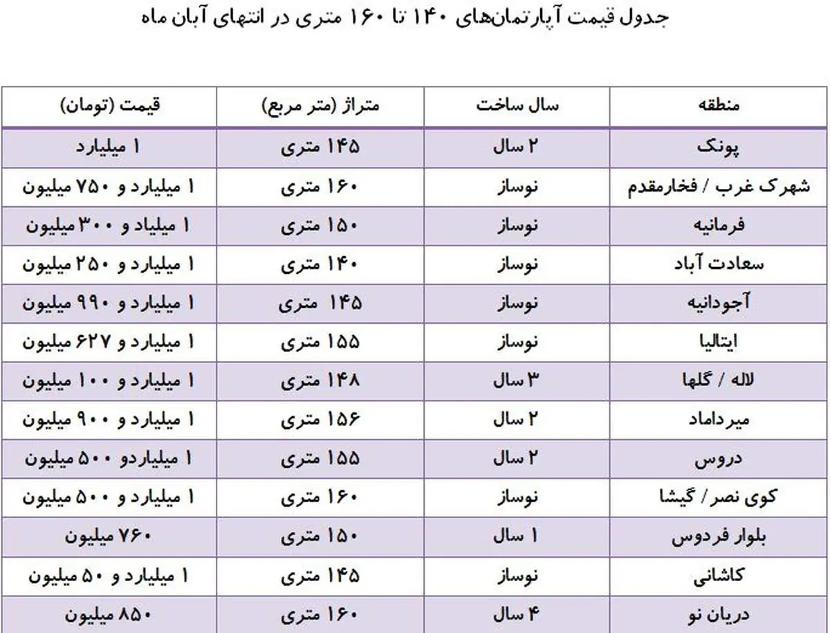 بازار خرید و فروش آپارتمان‌های ۱۴۰ تا ۱۶۰ متری + جدول قیمت‌ها