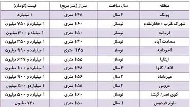 بازار خرید و فروش آپارتمان‌های ۱۴۰ تا ۱۶۰ متری + جدول قیمت‌ها