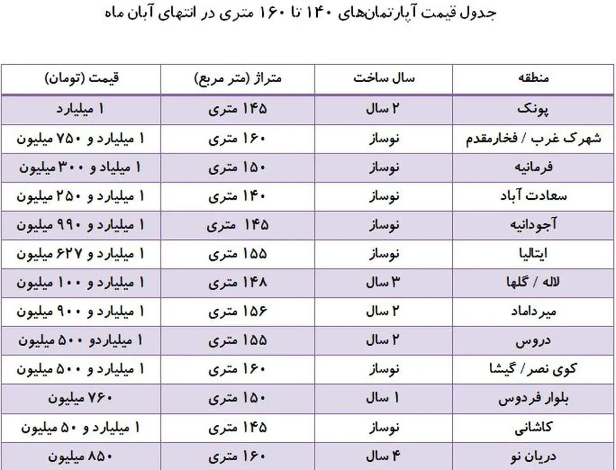 بازار خرید و فروش آپارتمان‌های ۱۴۰ تا ۱۶۰ متری + جدول قیمت‌ها