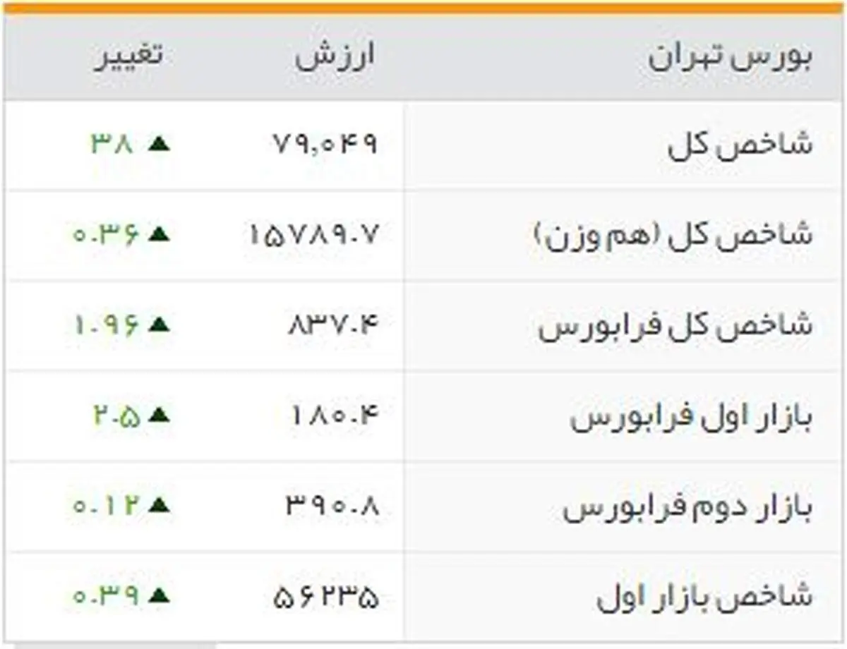 شاخص‌های بورسی روز یکشنبه