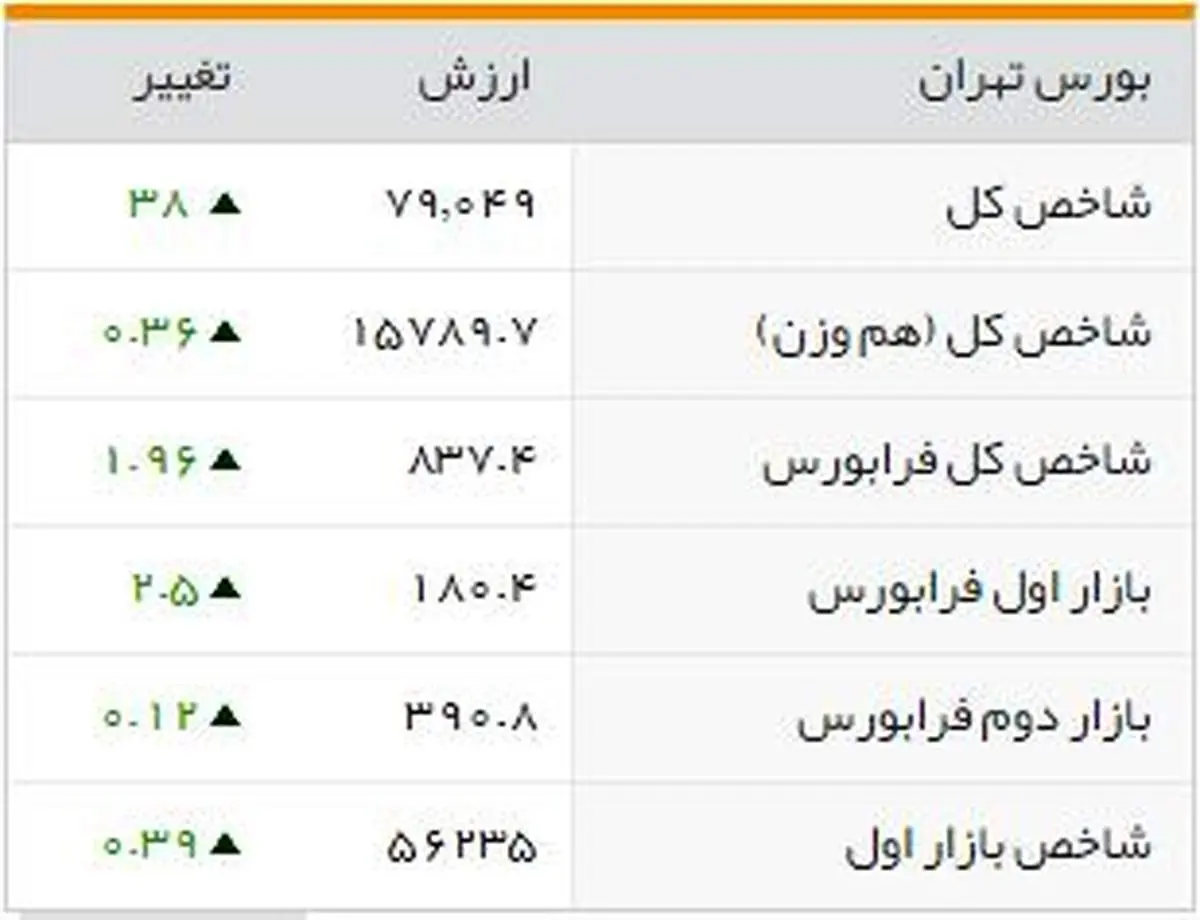 شاخصهای بورسی روز یکشنبه