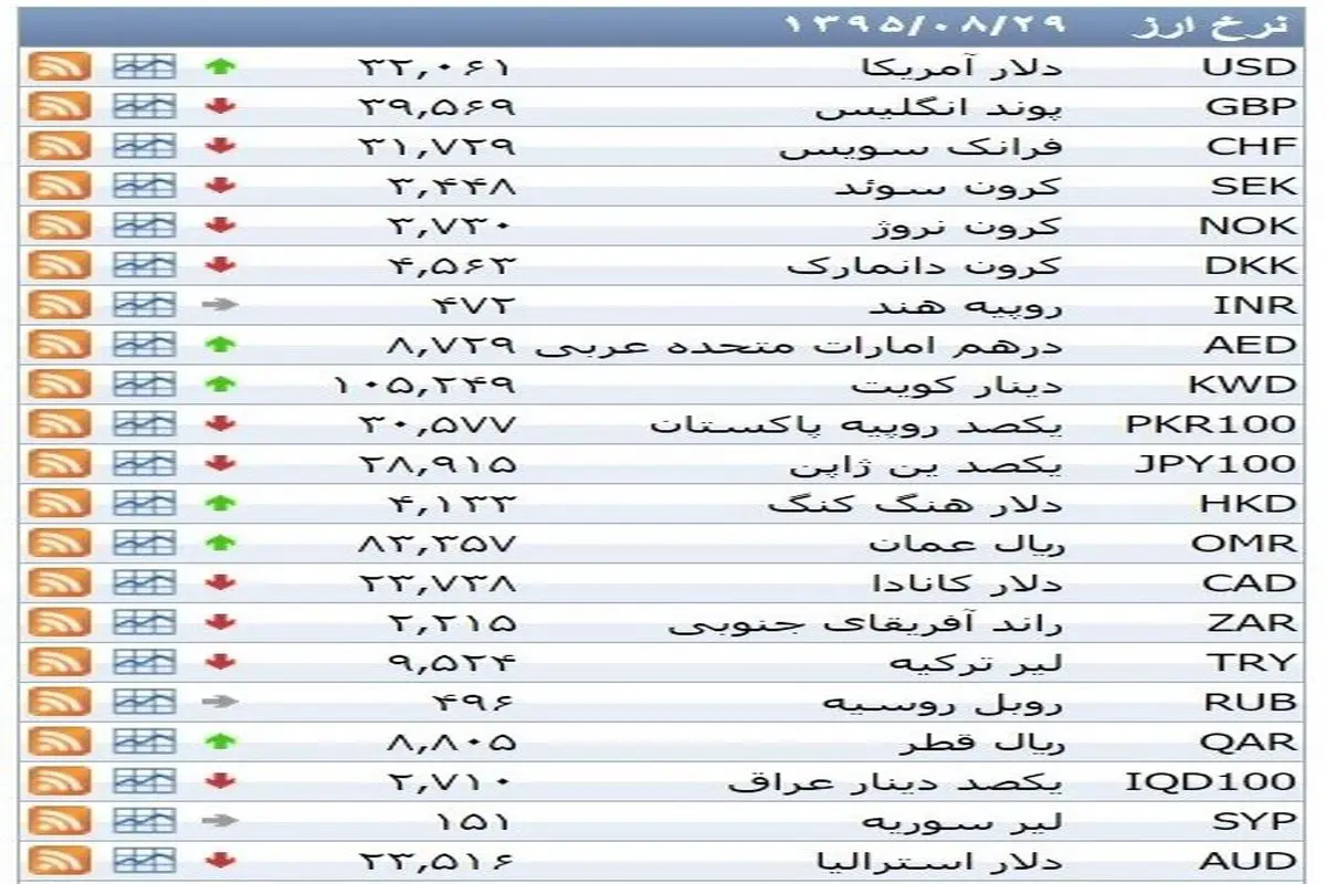 نرخ ۳۹ نوع ارز بانکی شنبه