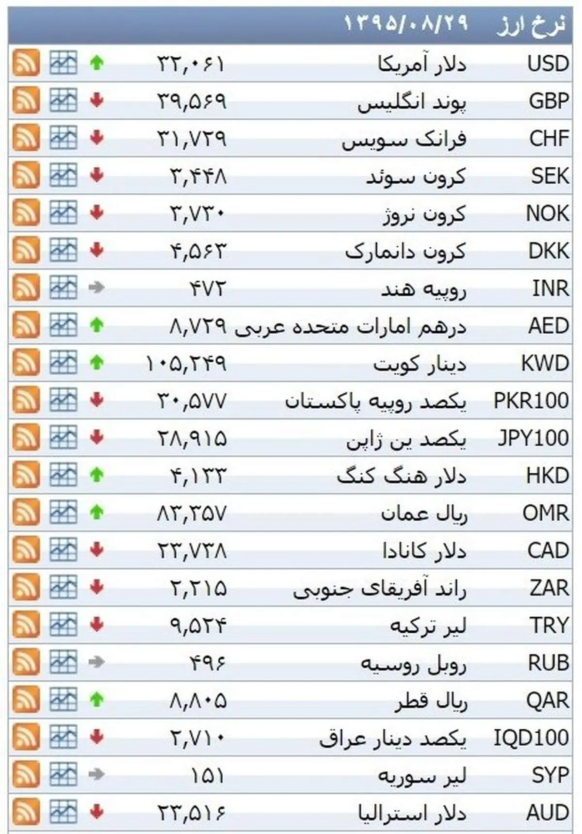 نرخ ۳۹ نوع ارز بانکی شنبه