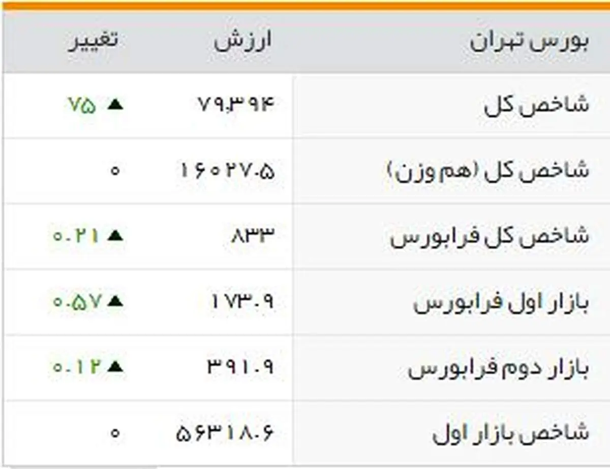 شاخصهای بورسی روز سهشنبه