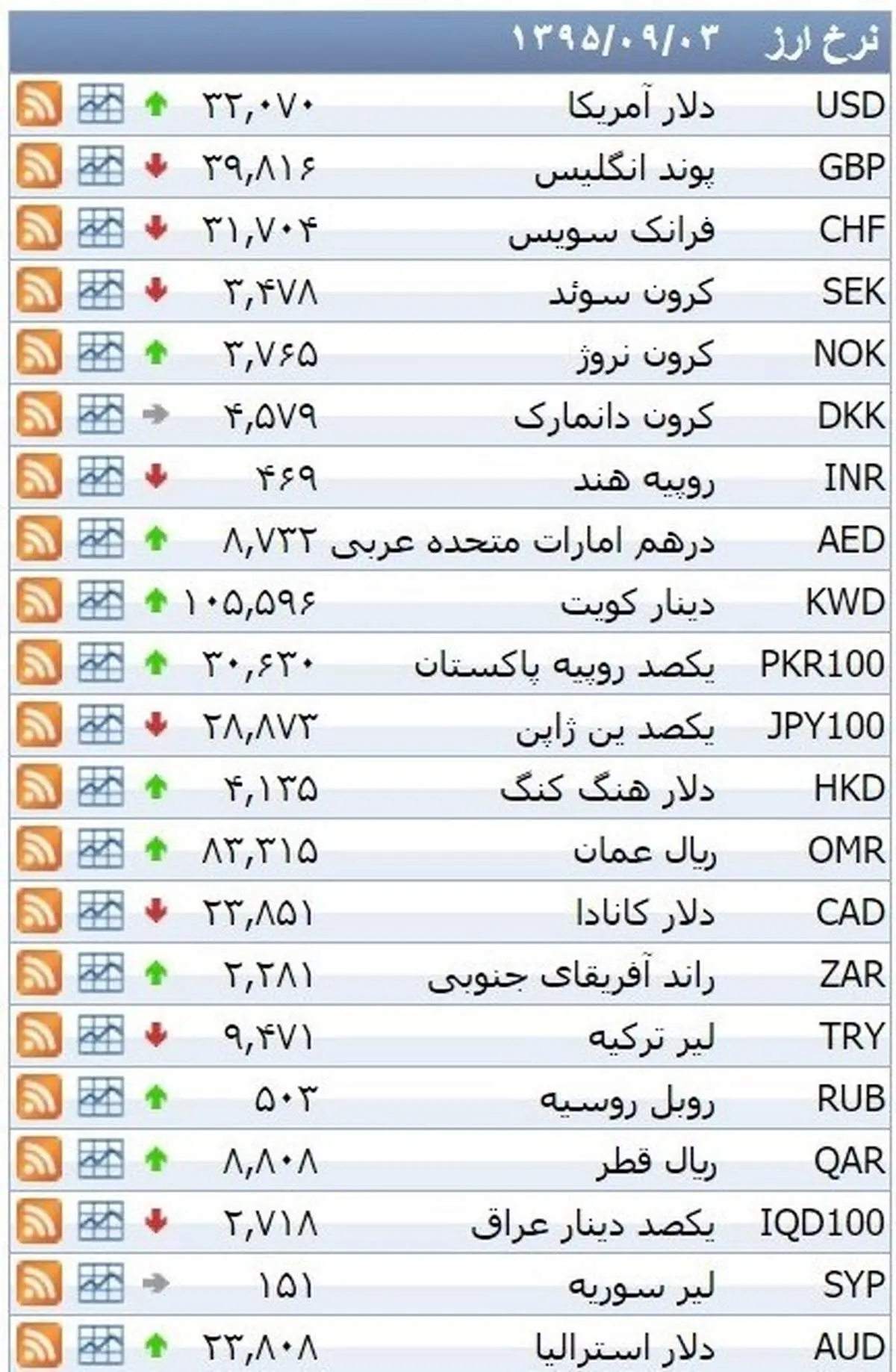 نرخ ۳۹ نوع ارز بانکی چهارشنبه