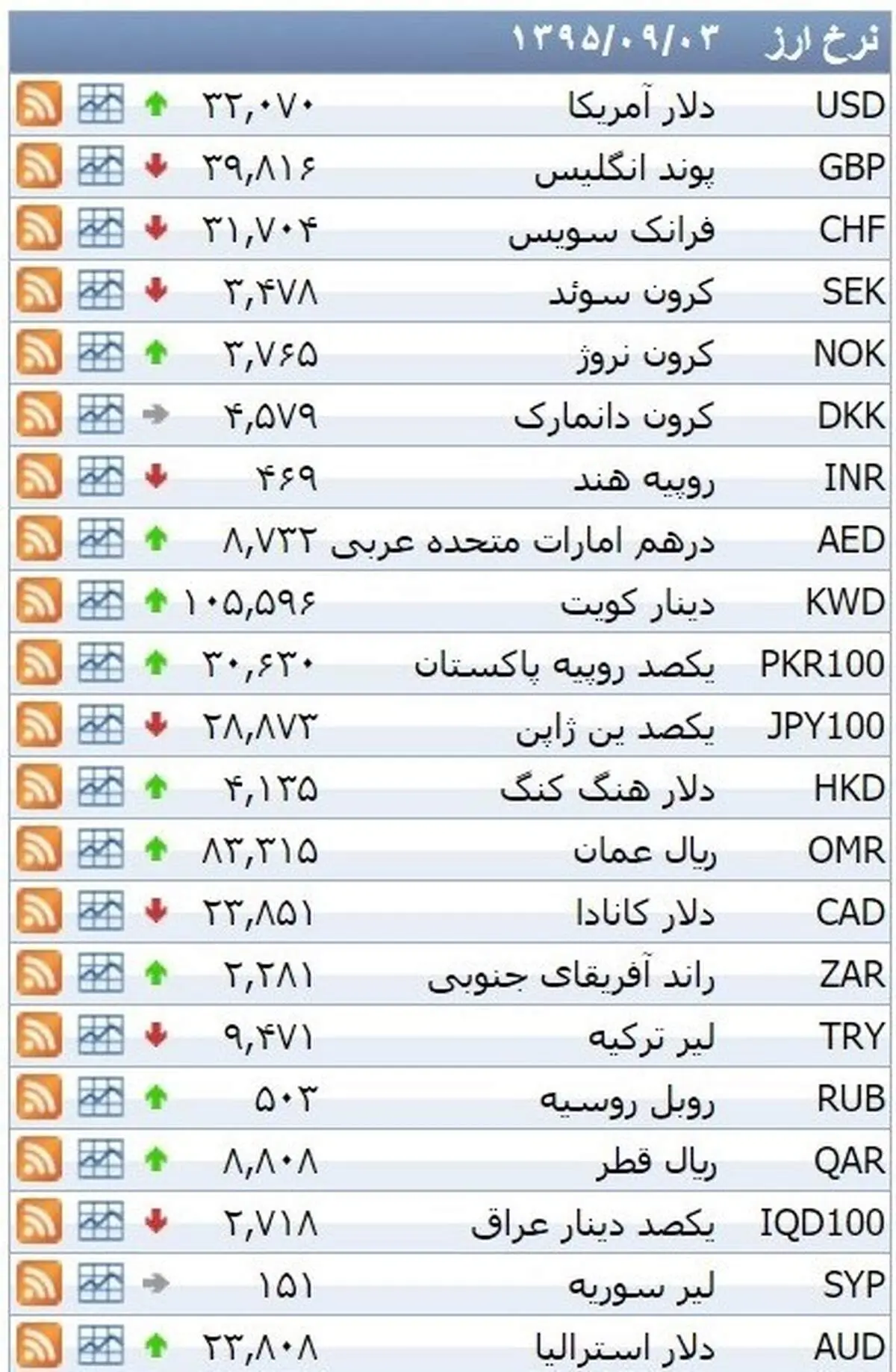 نرخ ۳۹ نوع ارز بانکی چهارشنبه