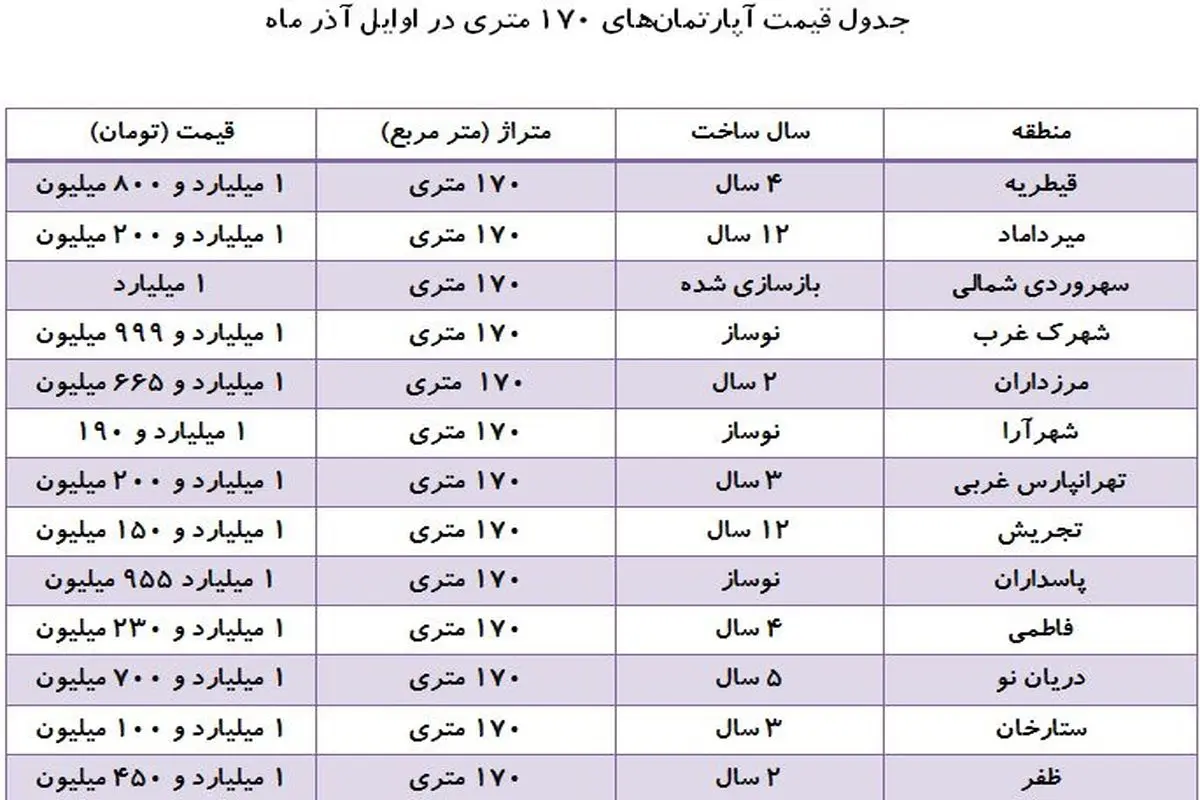 بازار خرید و فروش آپارتمانهای ۱۷۰ متری + جدول قیمتها