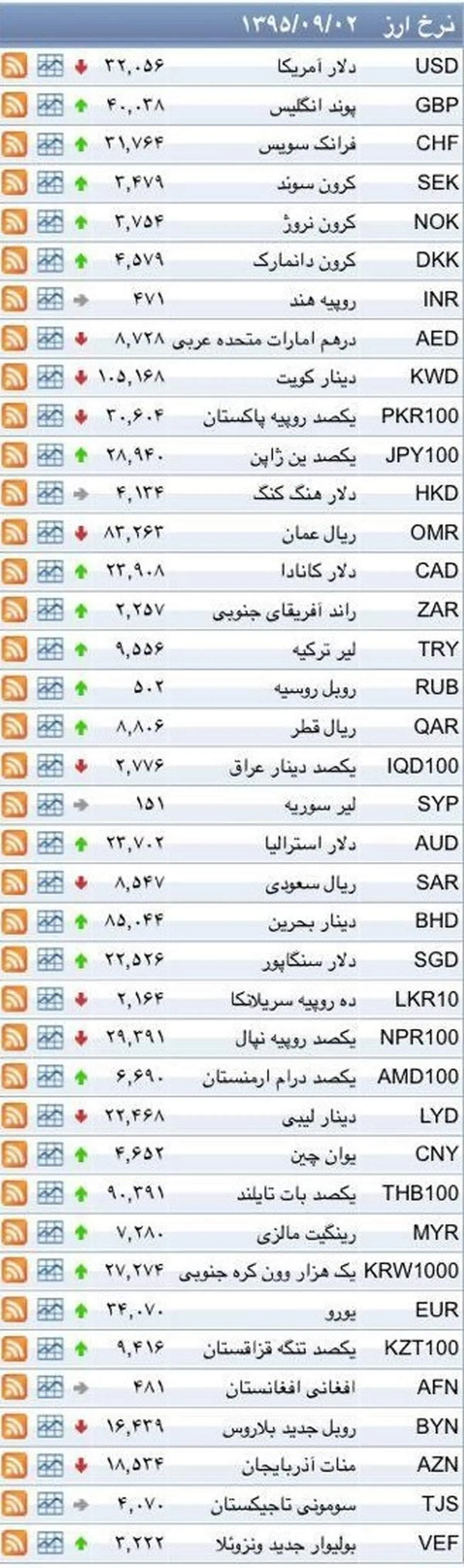 نرخ ۳۹ نوع ارز بانکی پنجشنبه