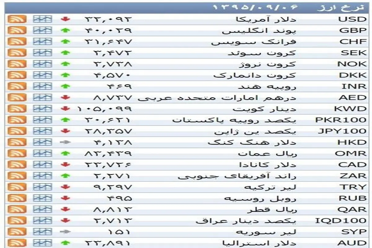 نرخ ۳۹ نوع ارز بانکی شنبه