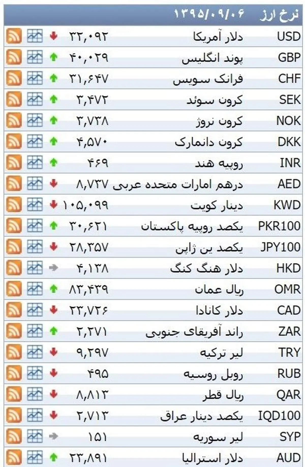 نرخ ۳۹ نوع ارز بانکی شنبه