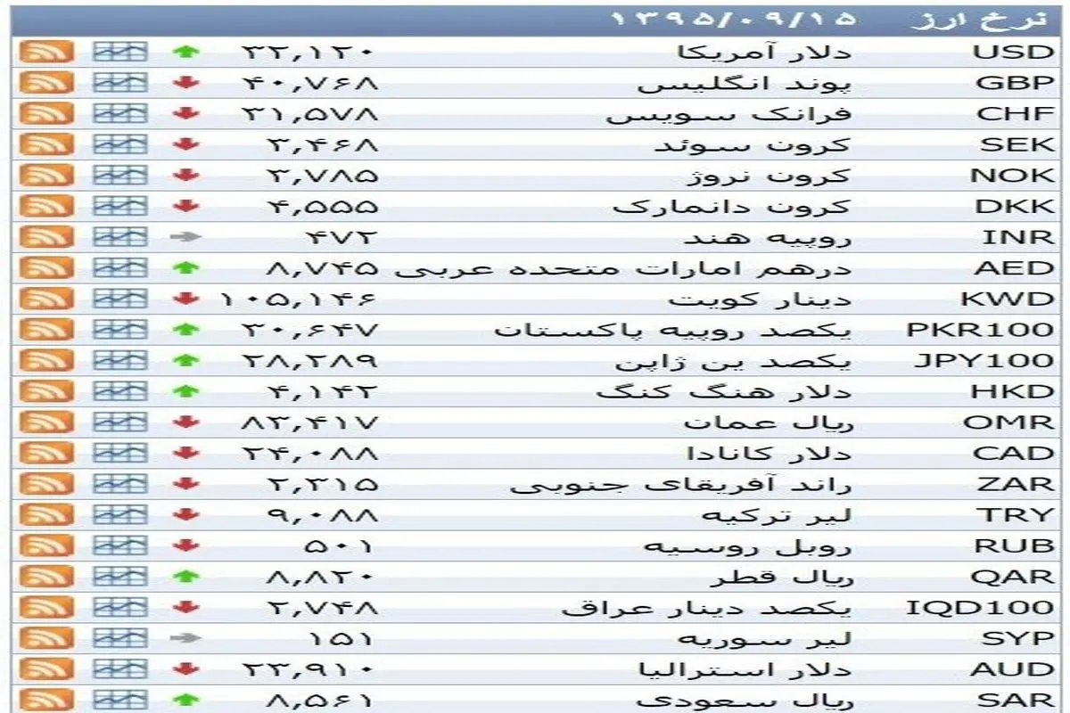 نرخ ۳۹ نوع ارز بانکی دوشنبه