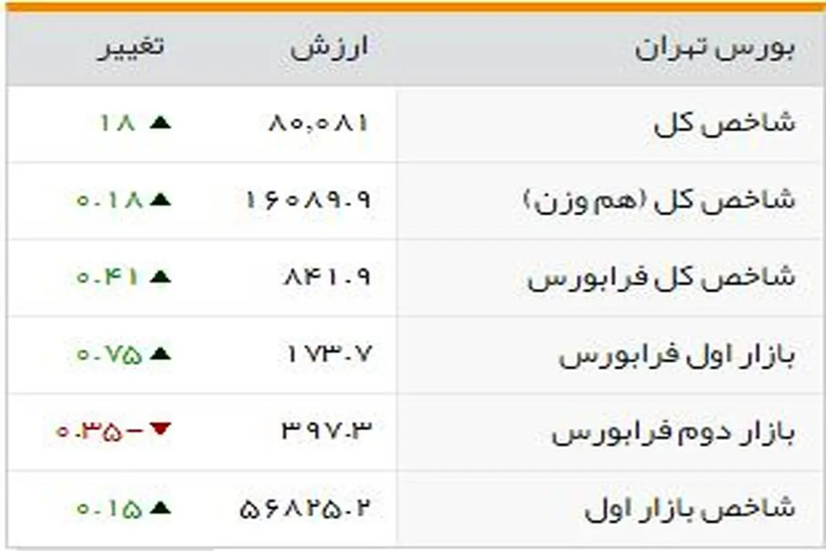 شاخصهای بورسی روز دوشنبه