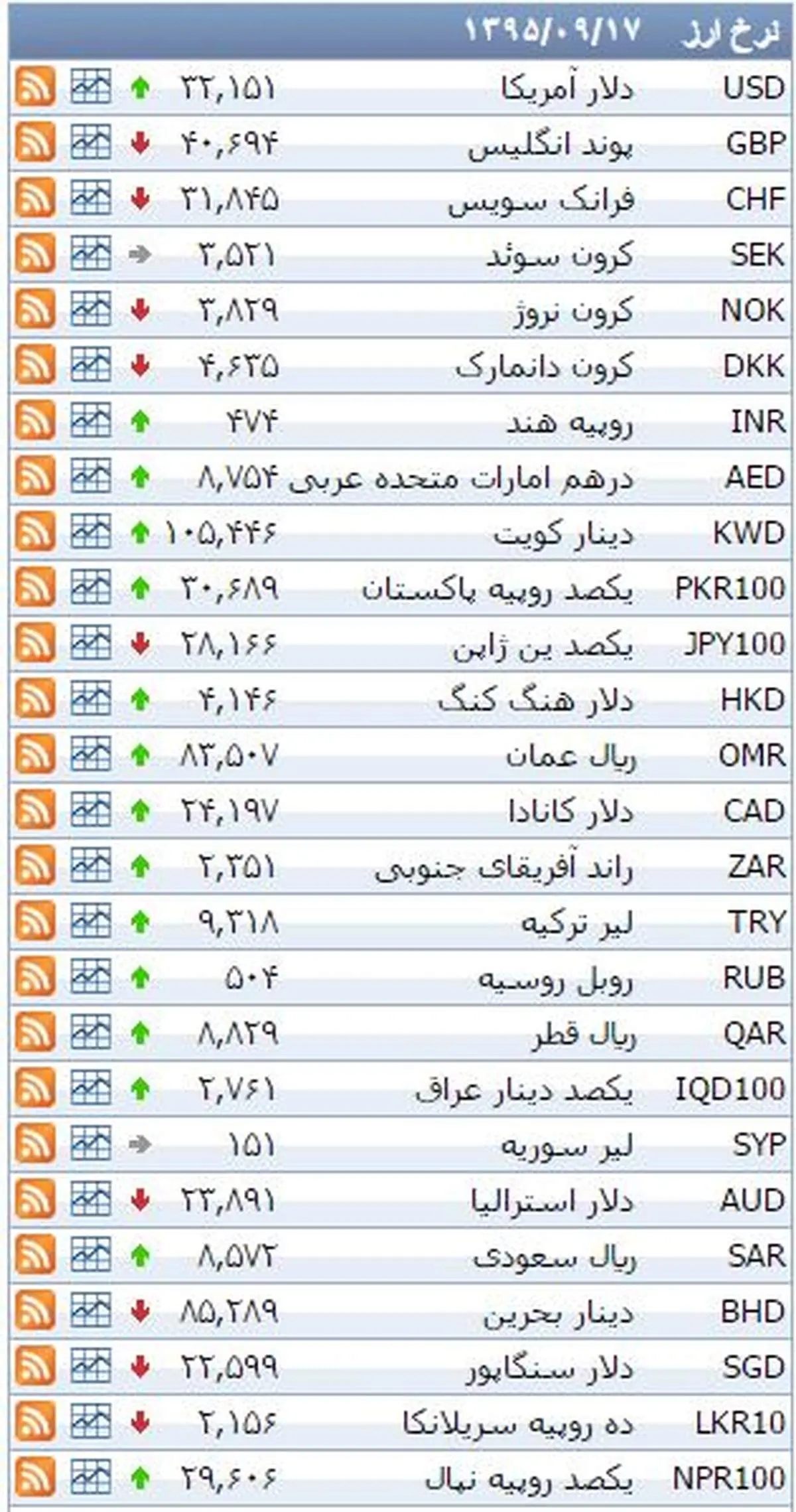 نرخ ۳۹ نوع ارز بانکی چهارشنبه